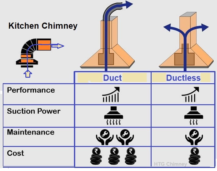 comparison of duct and ductless chimney in India