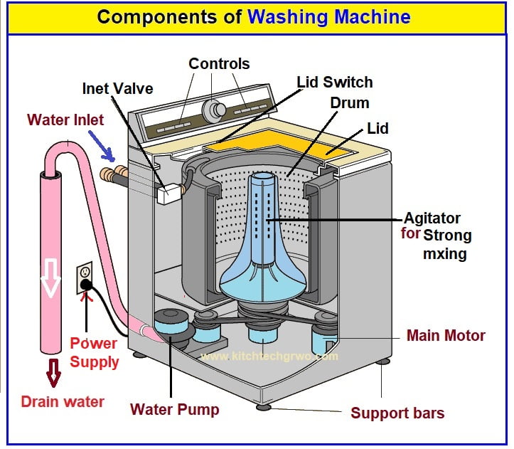 Working Principle of Washing Machine and its types - Home-Tech Grow