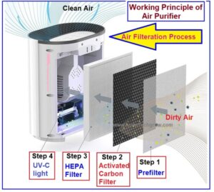 Understanding-working-principle of air-purification