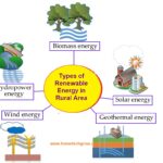 Types of renewable energy in rural areas