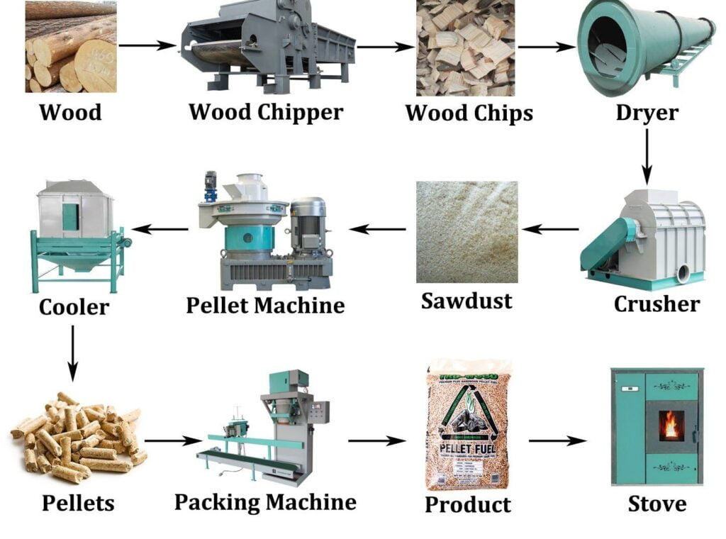 Scope of Biomass Pellet Making Machine: its type and applications ...