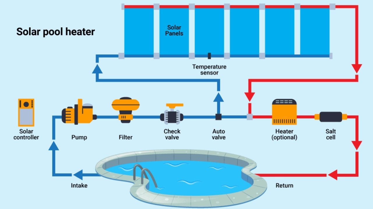 Working Principle and Benefits of Solar Energy to Heat Swimming Pool ...