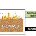 Biochar-making method and applications