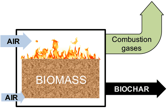 Application of biomass for charcoal making