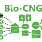 scope of bio CNG in India