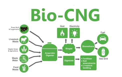 scope of bio CNG in India