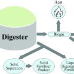 Schematic Biogas to CNG Plant