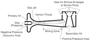 LPG Gas stove venturi for cooking