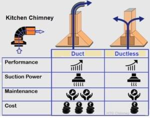 comparison of duct and ductless chimney in India