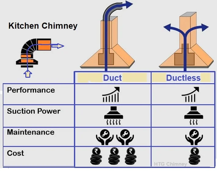 comparison of duct and ductless chimney in India