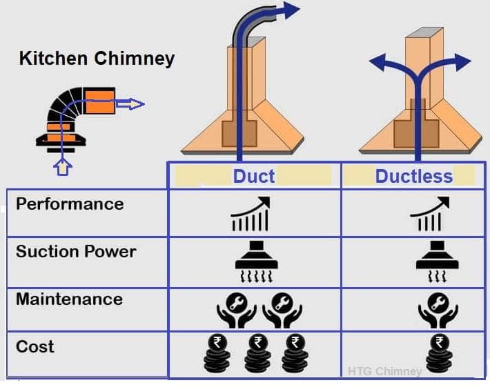 comparison of duct and ductless chimney in India